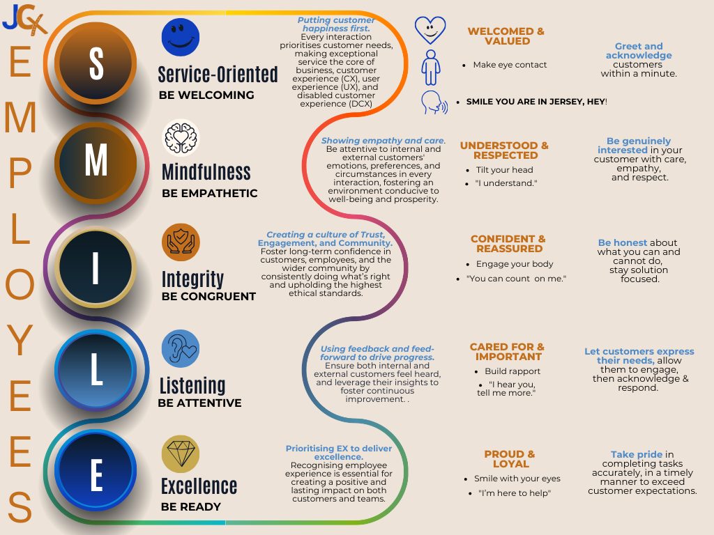 jcx-alliance-Employees-SMILE-CX-STANDARDS