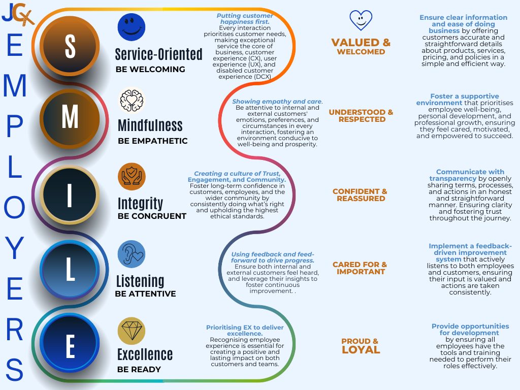 jcx-alliance-Employers-SMILE-CX-STANDARDS